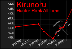 Total Graph of Kirunoru