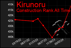 Total Graph of Kirunoru