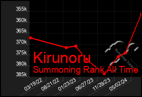 Total Graph of Kirunoru