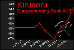 Total Graph of Kirunoru