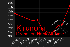 Total Graph of Kirunoru
