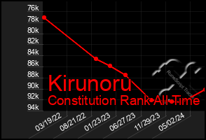 Total Graph of Kirunoru
