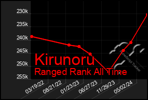 Total Graph of Kirunoru