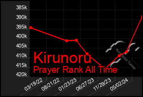 Total Graph of Kirunoru
