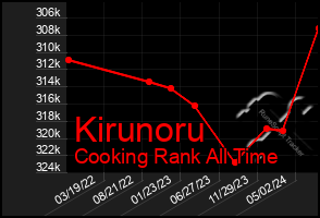 Total Graph of Kirunoru