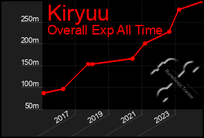 Total Graph of Kiryuu