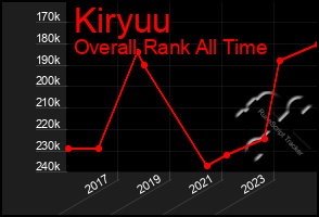 Total Graph of Kiryuu