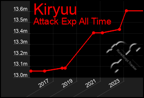 Total Graph of Kiryuu