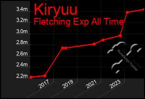 Total Graph of Kiryuu