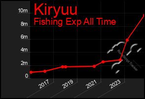 Total Graph of Kiryuu