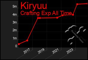 Total Graph of Kiryuu