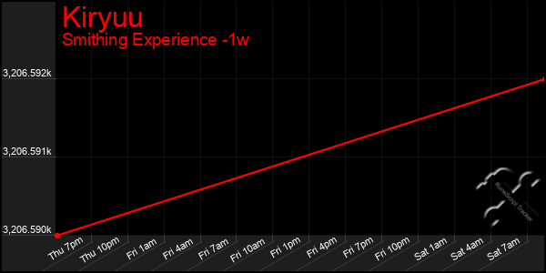Last 7 Days Graph of Kiryuu