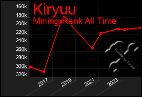 Total Graph of Kiryuu