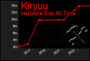 Total Graph of Kiryuu