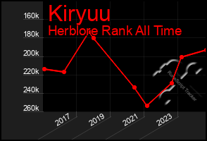 Total Graph of Kiryuu