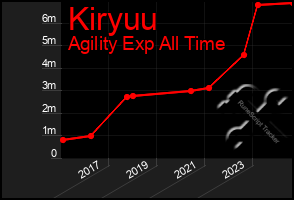 Total Graph of Kiryuu