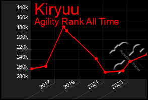 Total Graph of Kiryuu