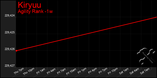 Last 7 Days Graph of Kiryuu