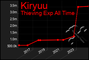 Total Graph of Kiryuu