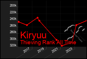 Total Graph of Kiryuu