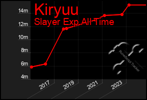 Total Graph of Kiryuu