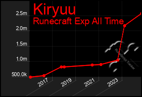 Total Graph of Kiryuu