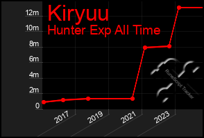 Total Graph of Kiryuu