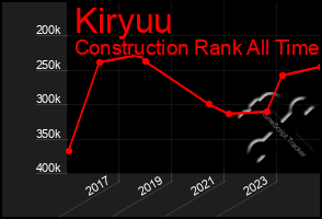 Total Graph of Kiryuu