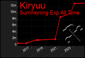 Total Graph of Kiryuu