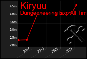 Total Graph of Kiryuu
