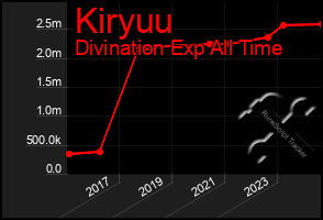 Total Graph of Kiryuu