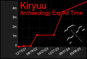 Total Graph of Kiryuu