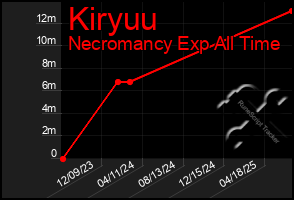 Total Graph of Kiryuu