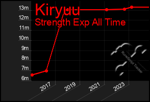 Total Graph of Kiryuu