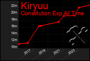 Total Graph of Kiryuu