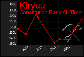 Total Graph of Kiryuu