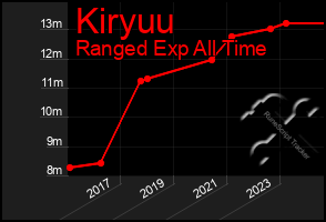 Total Graph of Kiryuu
