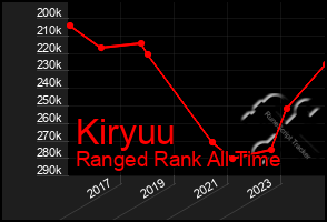 Total Graph of Kiryuu
