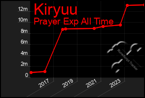 Total Graph of Kiryuu