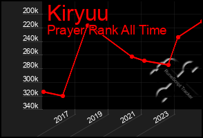 Total Graph of Kiryuu