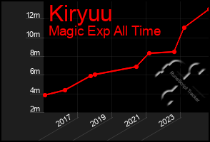 Total Graph of Kiryuu