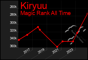 Total Graph of Kiryuu