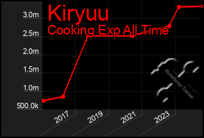 Total Graph of Kiryuu