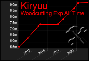 Total Graph of Kiryuu