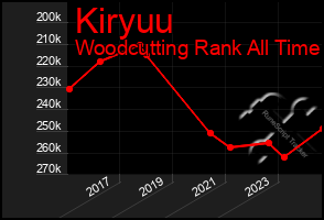 Total Graph of Kiryuu