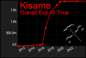 Total Graph of Kisame