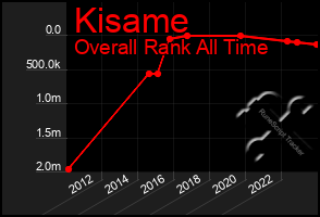 Total Graph of Kisame