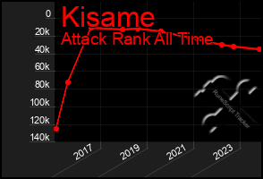 Total Graph of Kisame