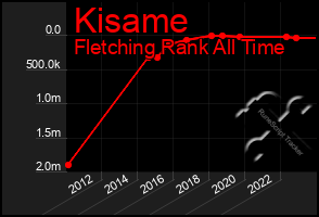 Total Graph of Kisame