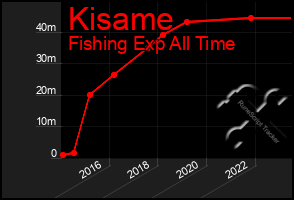 Total Graph of Kisame